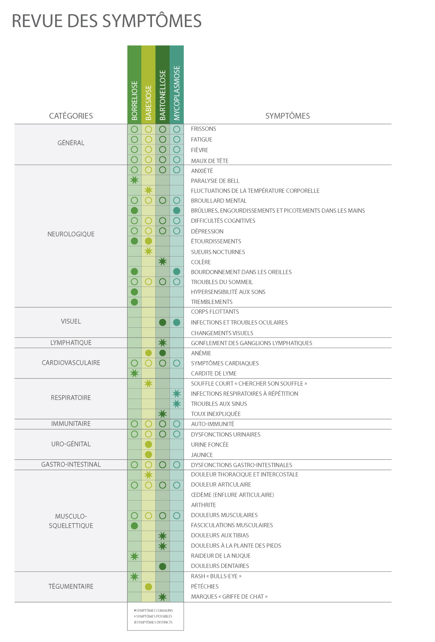 Résumé des symptômes des co-infections