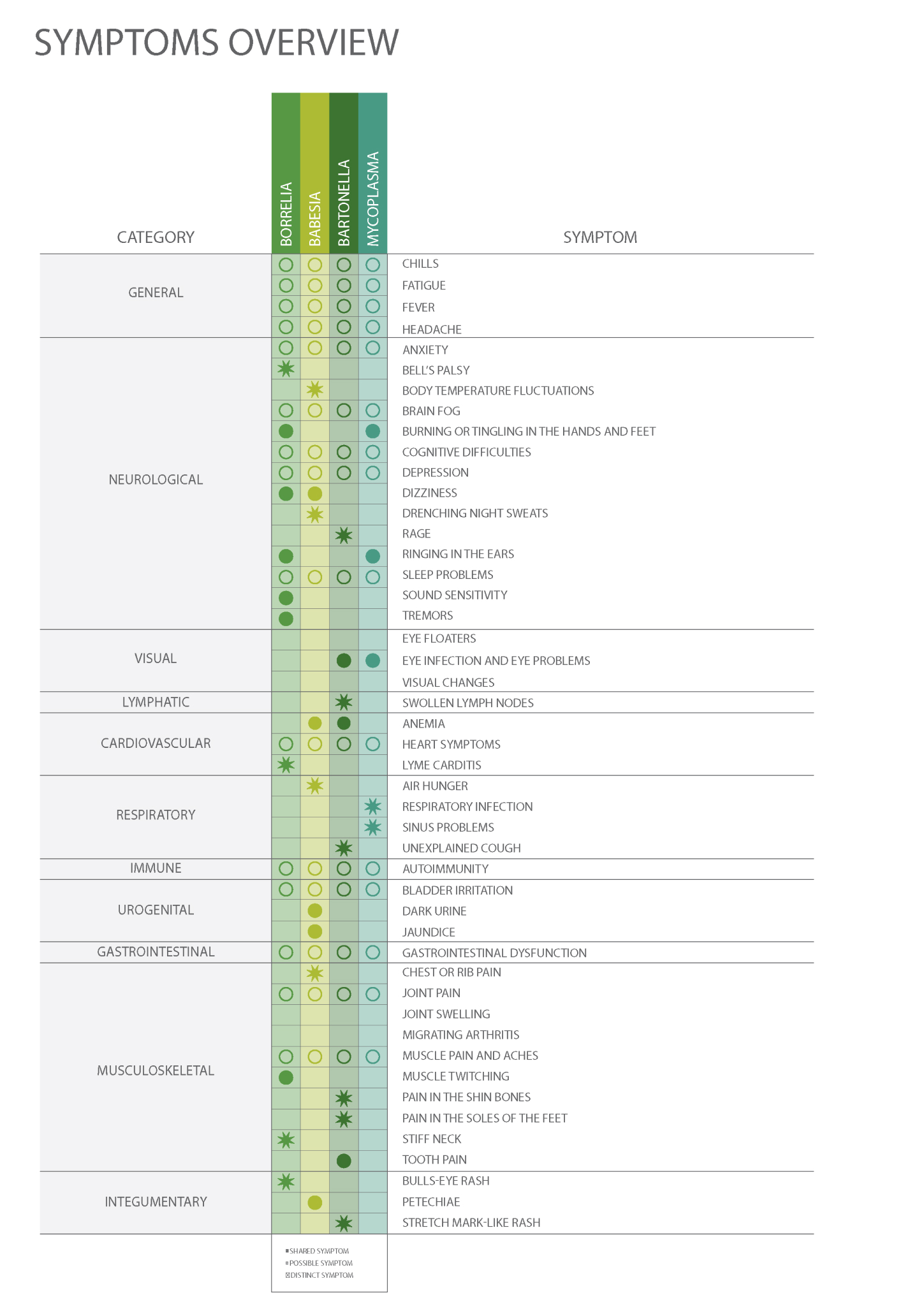 Symptoms overview